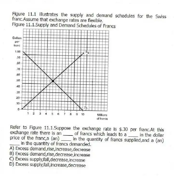 Figure 11.1 illustrates the supply and demand schedules for the Swiss franc.Assume that exchange rates are flexible.
Figure 11.1.Supply and Demand Schedules of Francs
-Refer to Figure 11.1.Suppose the exchange rate is $.30 per franc.At this exchange rate there is an ____ of francs which leads to a ____ in the dollar price of the franc,a (an) ____ in the quantity of francs supplied,and a (an) ____ in the quantity of francs demanded.
A) Excess demand,rise,increase,decrease
B) Excess demand,rise,decrease,increase
C) Excess supply,fall,decrease,increase
D) Excess supply,fall,increase,decrease