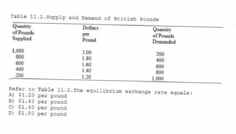 Table 11.2.Supply and Demand of British Pounds
-Refer to Table 11.2.The equilibrium exchange rate equals:
A) $1.20 per pound
B) $1.40 per pound
C) $1.60 per pound
D) $1.80 per pound