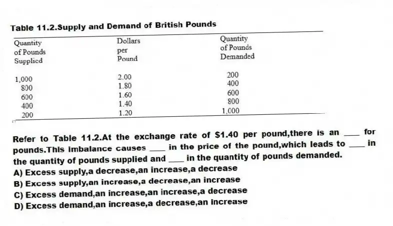 Table 11.2.Supply and Demand of British Pounds
-Refer to Table 11.2.At the exchange rate of $1.40 per pound,there is an ____ for pounds.This imbalance causes ____ in the price of the pound,which leads to ____ in the quantity of pounds supplied and ____ in the quantity of pounds demanded.
A) Excess supply,a decrease,an increase,a decrease
B) Excess supply,an increase,a decrease,an increase
C) Excess demand,an increase,an increase,a decrease
D) Excess demand,an increase,a decrease,an increase