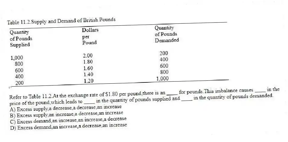 Table 11.2.Supply and Demand of British Pounds
-Refer to Table 11.2.At the exchange rate of $1.80 per pound,there is an ____ for pounds.This imbalance causes ____ in the price of the pound,which leads to ____ in the quantity of pounds supplied and ____ in the quantity of pounds demanded.
A) Excess supply,a decrease,a decrease,an increase
B) Excess supply,an increase,a decrease,an increase
C) Excess demand,an increase,an increase,a decrease
D) Excess demand,an increase,a decrease,an increase