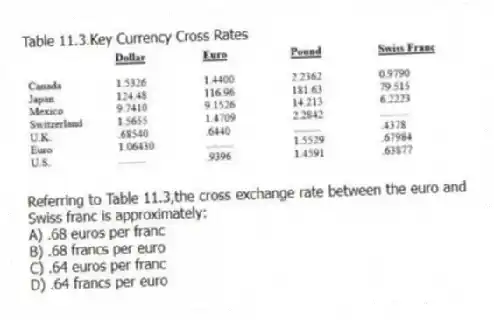 Table 11.3.Key Currency Cross Rates
-Referring to Table 11.3,the cross exchange rate between the euro and Swiss franc is approximately:
A) .68 euros per franc
B) .68 francs per euro
C) .64 euros per franc
D) .64 francs per euro