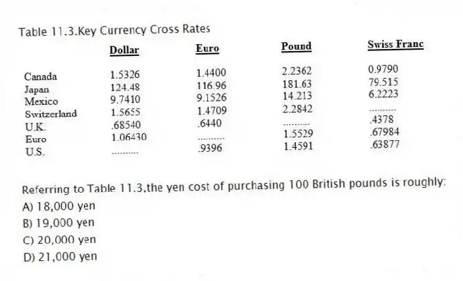 Table 11.3.Key Currency Cross Rates
-Referring to Table 11.3,the yen cost of purchasing 100 British pounds is roughly:
A) 18,000 yen
B) 19,000 yen
C) 20,000 yen
D) 21,000 yen