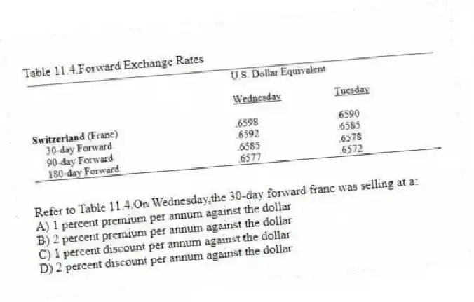 Table 11.4.Forward Exchange Rates
-Refer to Table 11.4.On Wednesday,the 30-day forward franc was selling at a:
A) 1 percent premium per annum against the dollar
B) 2 percent premium per annum against the dollar
C) 1 percent discount per annum against the dollar
D) 2 percent discount per annum against the dollar