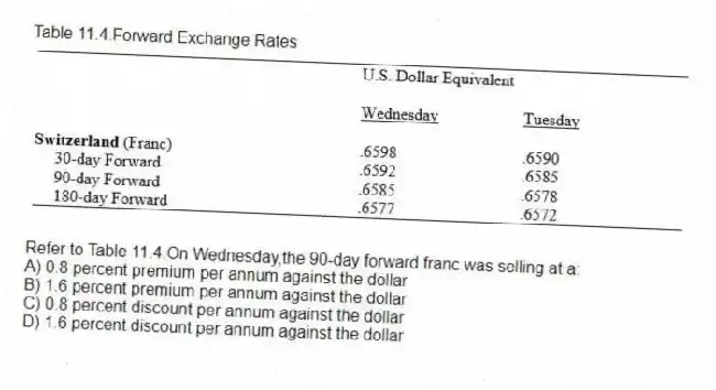 Table 11.4.Forward Exchange Rates
-Refer to Table 11.4.On Wednesday,the 90-day forward franc was selling at a:
A) 0.8 percent premium per annum against the dollar
B) 1.6 percent premium per annum against the dollar
C) 0.8 percent discount per annum against the dollar
D) 1.6 percent discount per annum against the dollar