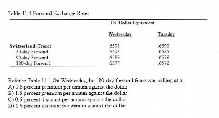 Table 11.4.Forward Exchange Rates
 
-Refer to Table 11.4.On Wednesday,the 180-day forward franc was selling at a:
A) 0.6 percent premium per annum against the dollar 
B) 1.6 percent premium per annum against the dollar 
C) 0.6 percent discount per annum against the dollar 
D) 1.6 percent discount per annum against the dollar
