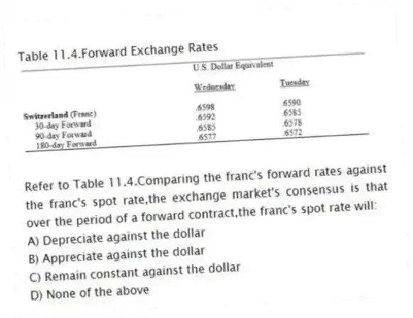 Table 11.4.Forward Exchange Rates
-Refer to Table 11.4.Comparing the franc's forward rates against the franc's spot rate,the exchange market's consensus is that over the period of a forward contract,the franc's spot rate will:
A) Depreciate against the dollar
B) Appreciate against the dollar
C) Remain constant against the dollar
D) None of the above