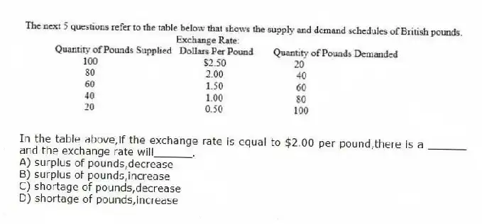 -In the table above,if the exchange rate is equal to $2.00 per pound,there is a ______ and the exchange rate will______.
A) surplus of pounds,decrease
B) surplus of pounds,increase
C) shortage of pounds,decrease
D) shortage of pounds,increase