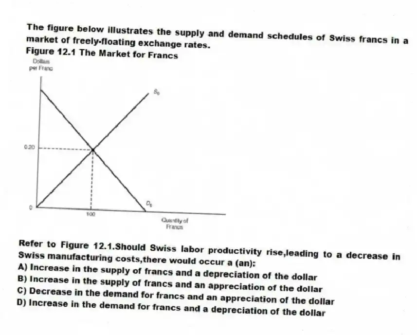 The figure below illustrates the supply and demand schedules of Swiss francs in a market of freely-floating exchange rates.
Figure 12.1 The Market for Francs
-Refer to Figure 12.1.Should Swiss labor productivity rise,leading to a decrease in Swiss manufacturing costs,there would occur a (an):
A) Increase in the supply of francs and a depreciation of the dollar
B) Increase in the supply of francs and an appreciation of the dollar
C) Decrease in the demand for francs and an appreciation of the dollar
D) Increase in the demand for francs and a depreciation of the dollar