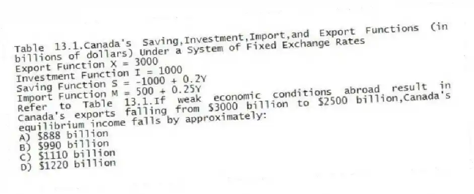 Table 13.1.Canada's Saving,Investment,Import,and Export Functions (in billions of dollars) Under a System of Fixed Exchange Rates
Export Function X = 3000
Investment Function I = 1000
Saving Function S = -1000 + 0.2Y
Import Function M = 500 + 0.25Y
-Refer to Table 13.1.If weak economic conditions abroad result in Canada's exports falling from $3000 billion to $2500 billion,Canada's equilibrium income falls by approximately:
A) $888 billion
B) $990 billion
C) $1110 billion
D) $1220 billion