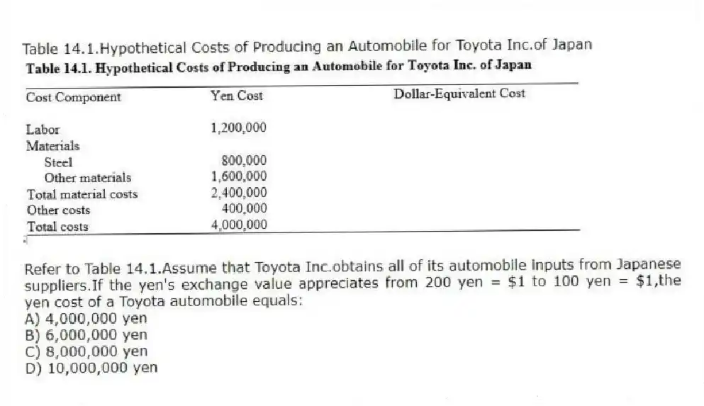 Table 14.1.Hypothetical Costs of Producing an Automobile for Toyota Inc.of Japan
-Refer to Table 14.1.Assume that Toyota Inc.obtains all of its automobile inputs from Japanese suppliers.If the yen's exchange value appreciates from 200 yen = $1 to 100 yen = $1,the yen cost of a Toyota automobile equals:
A) 4,000,000 yen
B) 6,000,000 yen
C) 8,000,000 yen
D) 10,000,000 yen