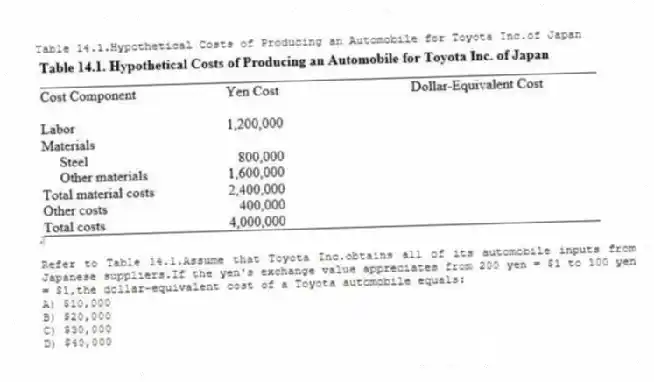 Table 14.1.Hypothetical Costs of Producing an Automobile for Toyota Inc.of Japan
-Refer to Table 14.1.Assume that Toyota Inc.obtains all of its automobile inputs from Japanese suppliers.If the yen's exchange value appreciates from 200 yen = $1 to 100 yen = $1,the dollar-equivalent cost of a Toyota automobile equals:
A) $10,000
B) $20,000
C) $30,000
D) $40,000