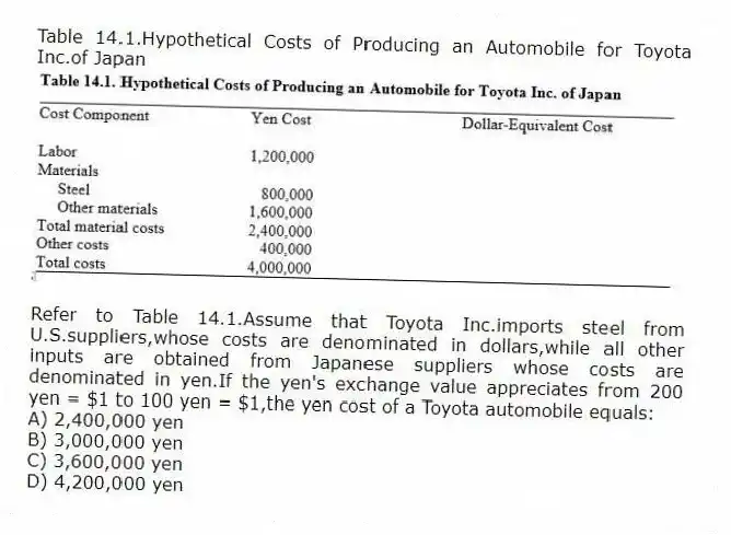 Table 14.1.Hypothetical Costs of Producing an Automobile for Toyota Inc.of Japan
-Refer to Table 14.1.Assume that Toyota Inc.imports steel from U.S.suppliers,whose costs are denominated in dollars,while all other inputs are obtained from Japanese suppliers whose costs are denominated in yen.If the yen's exchange value appreciates from 200 yen = $1 to 100 yen = $1,the yen cost of a Toyota automobile equals:
A) 2,400,000 yen
B) 3,000,000 yen
C) 3,600,000 yen
D) 4,200,000 yen