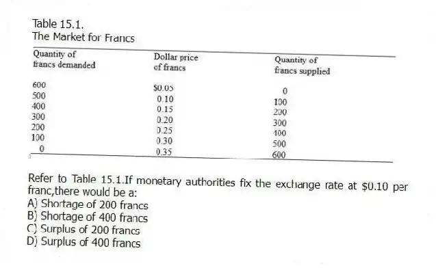 Table 15.1.
The Market for Francs
-Refer to Table 15.1.If monetary authorities fix the exchange rate at $0.10 per franc,there would be a:
A) Shortage of 200 francs
B) Shortage of 400 francs
C) Surplus of 200 francs
D) Surplus of 400 francs