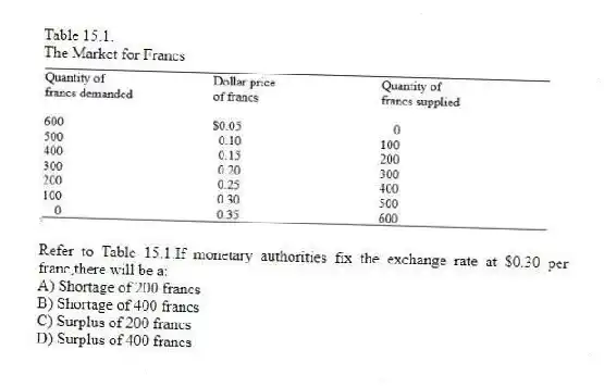 Table 15.1.
The Market for Francs
-Refer to Table 15.1.If monetary authorities fix the exchange rate at $0.30 per franc,there will be a:
A) Shortage of 200 francs
B) Shortage of 400 francs
C) Surplus of 200 francs
D) Surplus of 400 francs