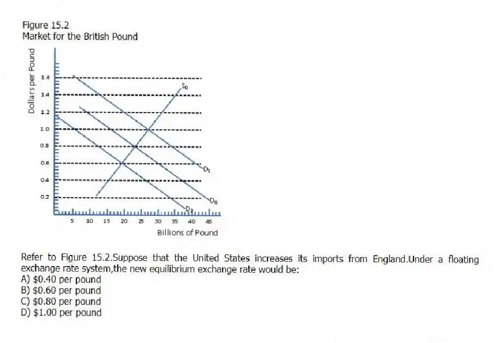 Figure 15.2
Market for the British Pound
-Refer to Figure 15.2.Suppose that the United States increases its imports from England.Under a floating exchange rate system,the new equilibrium exchange rate would be:
A) $0.40 per pound
B) $0.60 per pound
C) $0.80 per pound
D) $1.00 per pound