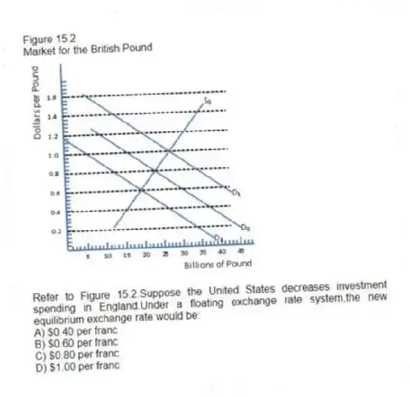 Figure 15.2
Market for the British Pound
-Refer to Figure 15.2.Suppose the United States decreases investment spending in England.Under a floating exchange rate system,the new equilibrium exchange rate would be:
A) $0.40 per franc
B) $0.60 per franc
C) $0.80 per franc
D) $1.00 per franc