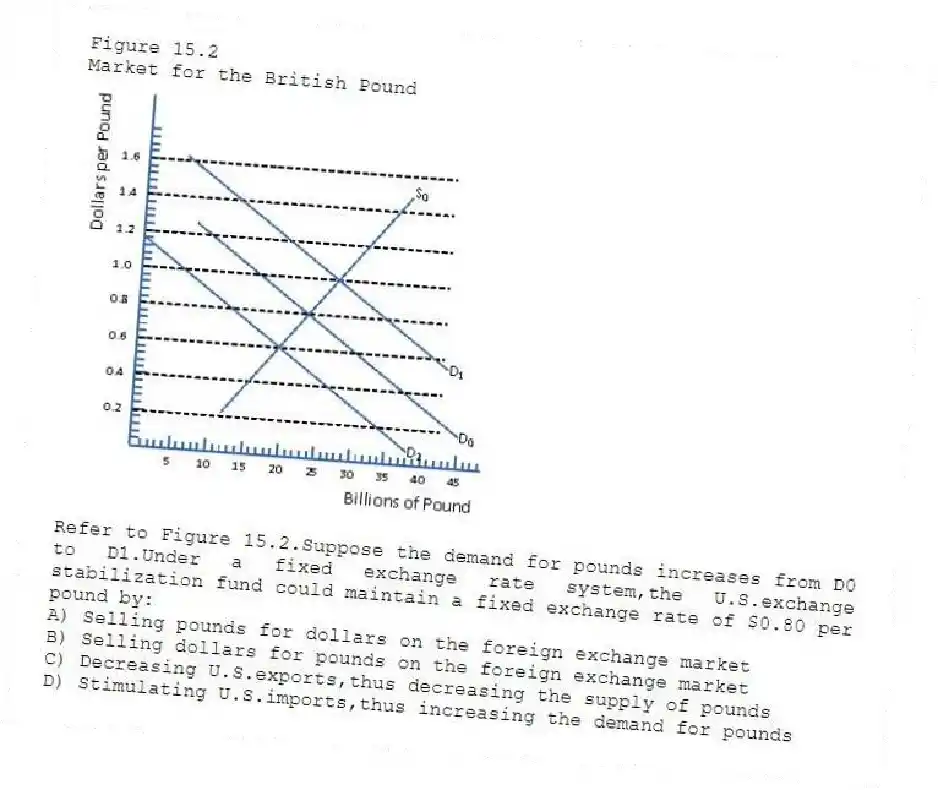 Figure 15.2
Market for the British Pound
-Refer to Figure 15.2.Suppose the demand for pounds increases from D0 to D1.Under a fixed exchange rate system,the U.S.exchange stabilization fund could maintain a fixed exchange rate of $0.80 per pound by:
A) Selling pounds for dollars on the foreign exchange market
B) Selling dollars for pounds on the foreign exchange market
C) Decreasing U.S.exports,thus decreasing the supply of pounds
D) Stimulating U.S.imports,thus increasing the demand for pounds