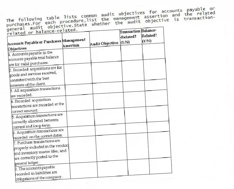 The following table lists common audit objectives for accounts payable or purchases.For each procedure,list the management assertion and the related general audit objective.State whether the audit objective is transaction-related or balance-related.