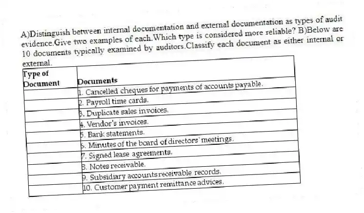 A)Distinguish between internal documentation and external documentation as types of audit evidence.Give two examples of each.Which type is considered more reliable? 
B)Below are 10 documents typically examined by auditors.Classify each document as either internal or external. 
