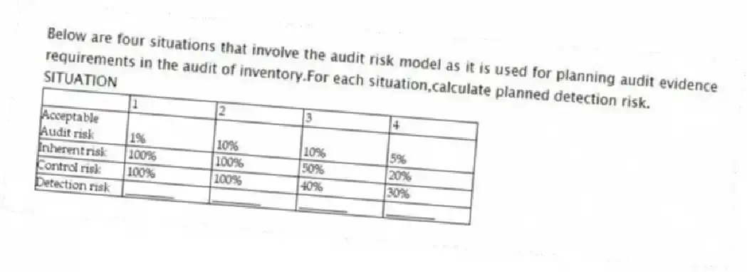 Below are four situations that involve the audit risk model as it is used for planning audit evidence requirements in the audit of inventory.For each situation,calculate planned detection risk.
SITUATION