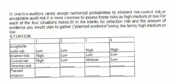 In practice,auditors rarely assign numerical probabilities to inherent risk,control risk,or acceptable audit risk.It is more common to assess these risks as high,medium,or low.For each of the four situations below,fill in the blanks for detection risk and the amount of evidence you would plan to gather ("planned evidence")using the terms high,medium,or low.
SITUATION