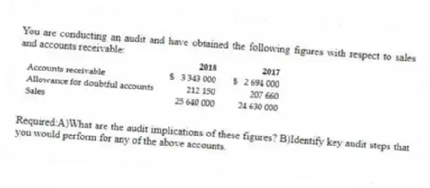 You are conducting an audit and have obtained the following figures with respect to sales and accounts receivable:
Required:A)What are the audit implications of these figures?
B)Identify key audit steps that you would perform for any of the above accounts.