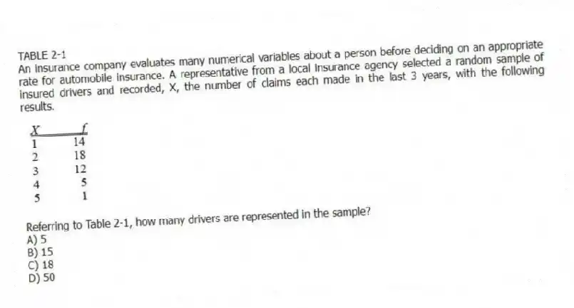 TABLE 2-1
An insurance company evaluates many numerical variables about a person before deciding on an appropriate rate for automobile insurance. A representative from a local insurance agency selected a random sample of insured drivers and recorded, X, the number of claims each made in the last 3 years, with the following results.
-Referring to Table 2-1, how many drivers are represented in the sample?
A) 5
B) 15
C) 18
D) 50