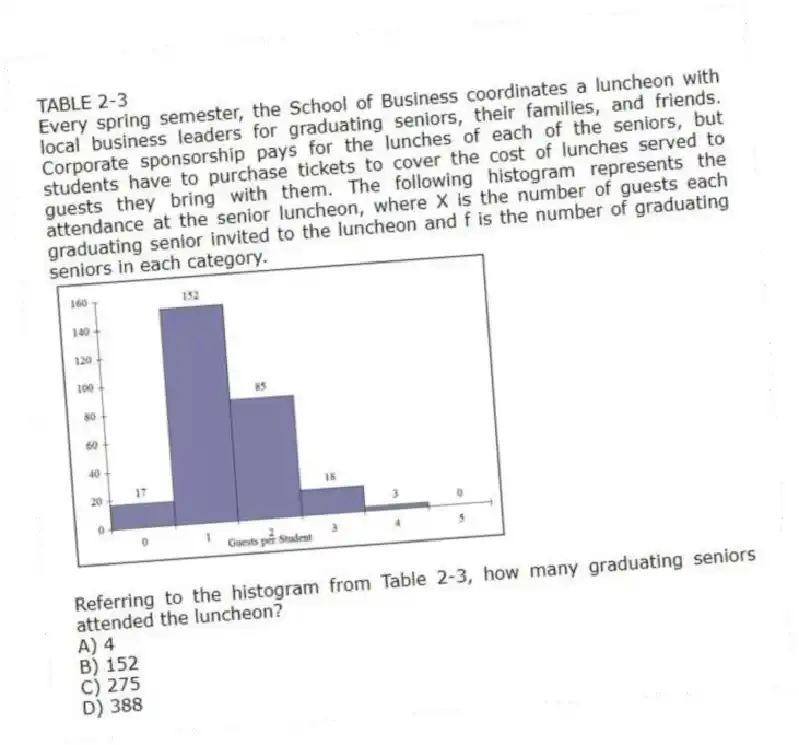 TABLE 2-3
Every spring semester, the School of Business coordinates a luncheon with local business leaders for graduating seniors, their families, and friends. Corporate sponsorship pays for the lunches of each of the seniors, but students have to purchase tickets to cover the cost of lunches served to guests they bring with them. The following histogram represents the attendance at the senior luncheon, where X is the number of guests each graduating senior invited to the luncheon and f is the number of graduating seniors in each category.
-Referring to the histogram from Table 2-3, how many graduating seniors attended the luncheon?
A) 4
B) 152
C) 275
D) 388