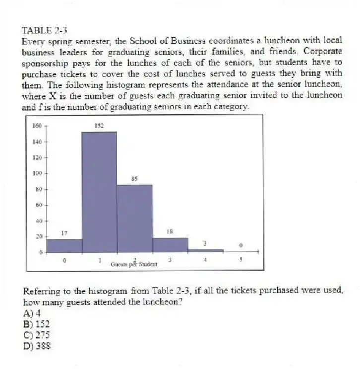TABLE 2-3
Every spring semester, the School of Business coordinates a luncheon with local business leaders for graduating seniors, their families, and friends. Corporate sponsorship pays for the lunches of each of the seniors, but students have to purchase tickets to cover the cost of lunches served to guests they bring with them. The following histogram represents the attendance at the senior luncheon, where X is the number of guests each graduating senior invited to the luncheon and f is the number of graduating seniors in each category.
-Referring to the histogram from Table 2-3, if all the tickets purchased were used, how many guests attended the luncheon?
A) 4
B) 152
C) 275
D) 388