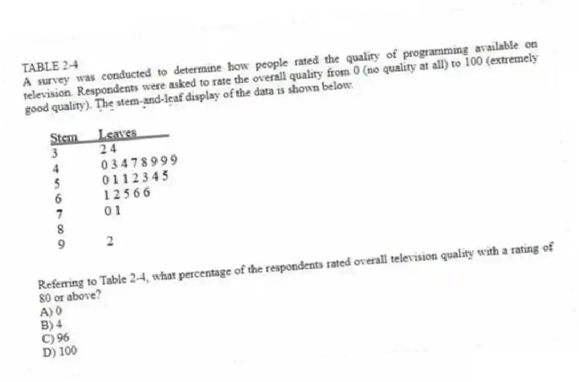 TABLE 2-4
A survey was conducted to determine how people rated the quality of programming available on television. Respondents were asked to rate the overall quality from 0 (no quality at all) to 100 (extremely good quality). The stem-and-leaf display of the data is shown below.
-Referring to Table 2-4, what percentage of the respondents rated overall television quality with a rating of 80 or above?
A) 0
B) 4
C) 96
D) 100