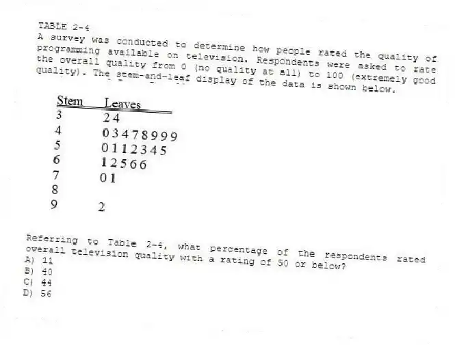 TABLE 2-4
A survey was conducted to determine how people rated the quality of programming available on television. Respondents were asked to rate the overall quality from 0 (no quality at all) to 100 (extremely good quality). The stem-and-leaf display of the data is shown below.
-Referring to Table 2-4, what percentage of the respondents rated overall television quality with a rating of 50 or below?
A) 11
B) 40
C) 44
D) 56