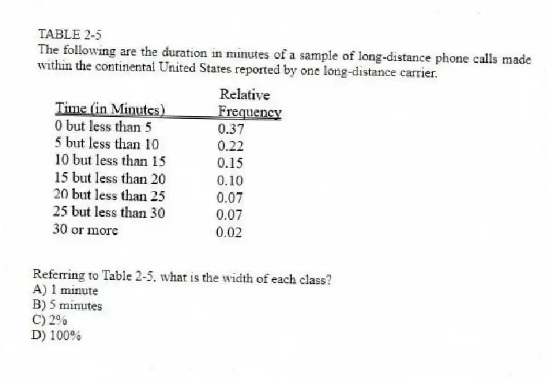 TABLE 2-5
The following are the duration in minutes of a sample of long-distance phone calls made within the continental United States reported by one long-distance carrier.
-Referring to Table 2-5, what is the width of each class?
A) 1 minute
B) 5 minutes
C) 2%
D) 100%