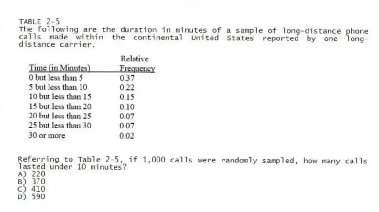 TABLE 2-5
The following are the duration in minutes of a sample of long-distance phone calls made within the continental United States reported by one long-distance carrier.
-Referring to Table 2-5, if 1,000 calls were randomly sampled, how many calls lasted under 10 minutes?
A) 220
B) 370
C) 410
D) 590