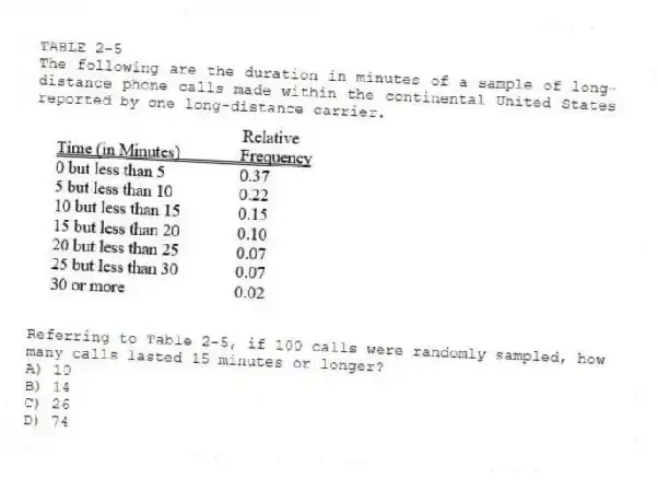 TABLE 2-5
The following are the duration in minutes of a sample of long-distance phone calls made within the continental United States reported by one long-distance carrier.
-Referring to Table 2-5, if 100 calls were randomly sampled, how many calls lasted 15 minutes or longer?
A) 10
B) 14
C) 26
D) 74