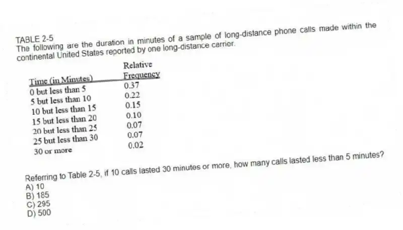 TABLE 2-5
The following are the duration in minutes of a sample of long-distance phone calls made within the continental United States reported by one long-distance carrier.
-Referring to Table 2-5, if 10 calls lasted 30 minutes or more, how many calls lasted less than 5 minutes?
A) 10
B) 185
C) 295
D) 500