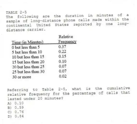 TABLE 2-5
The following are the duration in minutes of a sample of long-distance phone calls made within the continental United States reported by one long-distance carrier.
-Referring to Table 2-5, what is the cumulative relative frequency for the percentage of calls that lasted under 20 minutes?
A) 0.10
B) 0.59
C) 0.76
D) 0.84