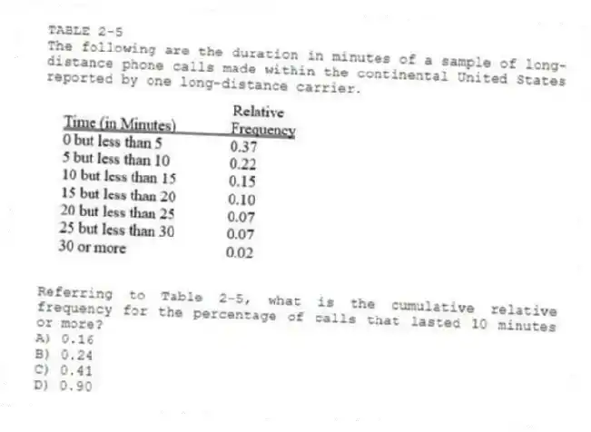 TABLE 2-5
The following are the duration in minutes of a sample of long-distance phone calls made within the continental United States reported by one long-distance carrier.
-Referring to Table 2-5, what is the cumulative relative frequency for the percentage of calls that lasted 10 minutes or more?
A) 0.16
B) 0.24
C) 0.41
D) 0.90