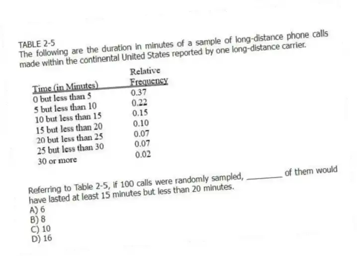 TABLE 2-5
The following are the duration in minutes of a sample of long-distance phone calls made within the continental United States reported by one long-distance carrier.
-Referring to Table 2-5, if 100 calls were randomly sampled, ________ of them would have lasted at least 15 minutes but less than 20 minutes.
A) 6
B) 8
C) 10
D) 16