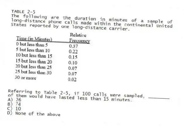 TABLE 2-5
The following are the duration in minutes of a sample of long-distance phone calls made within the continental United States reported by one long-distance carrier.
-Referring to Table 2-5, if 100 calls were sampled, ________ of them would have lasted less than 15 minutes.
A) 26
B) 74
C) 10
D) None of the above