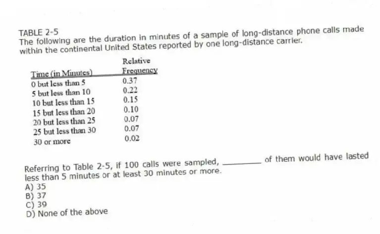 TABLE 2-5
The following are the duration in minutes of a sample of long-distance phone calls made within the continental United States reported by one long-distance carrier.
-Referring to Table 2-5, if 100 calls were sampled, ________ of them would have lasted less than 5 minutes or at least 30 minutes or more.
A) 35
B) 37
C) 39
D) None of the above