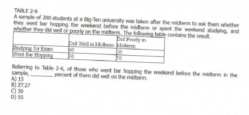 TABLE 2-6
A sample of 200 students at a Big-Ten university was taken after the midterm to ask them whether they went bar hopping the weekend before the midterm or spent the weekend studying, and whether they did well or poorly on the midterm. The following table contains the result.
-Referring to Table 2-6, of those who went bar hopping the weekend before the midterm in the sample, ________ percent of them did well on the midterm.
A) 15
B) 27.27
C) 30
D) 55
