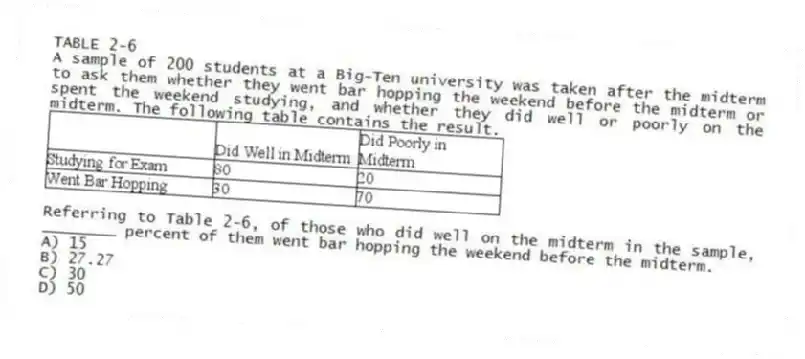 TABLE 2-6
A sample of 200 students at a Big-Ten university was taken after the midterm to ask them whether they went bar hopping the weekend before the midterm or spent the weekend studying, and whether they did well or poorly on the midterm. The following table contains the result.
-Referring to Table 2-6, of those who did well on the midterm in the sample, ________ percent of them went bar hopping the weekend before the midterm.
A) 15
B) 27.27
C) 30
D) 50