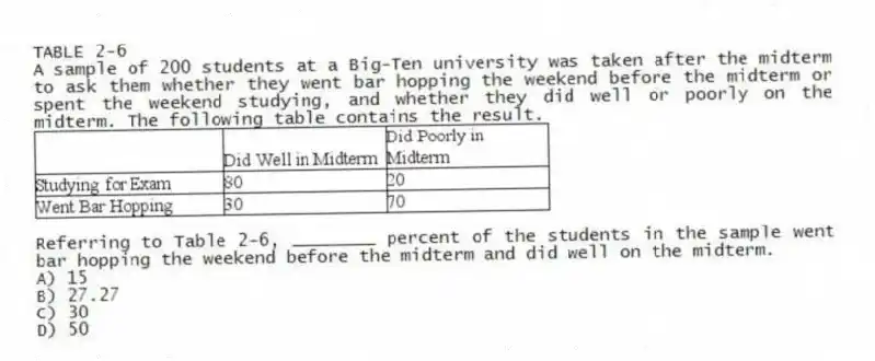 TABLE 2-6
A sample of 200 students at a Big-Ten university was taken after the midterm to ask them whether they went bar hopping the weekend before the midterm or spent the weekend studying, and whether they did well or poorly on the midterm. The following table contains the result.
-Referring to Table 2-6, ________ percent of the students in the sample went bar hopping the weekend before the midterm and did well on the midterm.
A) 15
B) 27.27
C) 30
D) 50