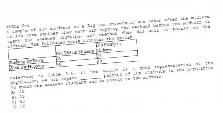 TABLE 2-6
A sample of 200 students at a Big-Ten university was taken after the midterm to ask them whether they went bar hopping the weekend before the midterm or spent the weekend studying, and whether they did well or poorly on the midterm. The following table contains the result.
-Referring to Table 2-6, if the sample is a good representation of the population, we can expect ________ percent of the students in the population to spend the weekend studying and do poorly on the midterm.
A) 10
B) 20
C) 45
D) 50