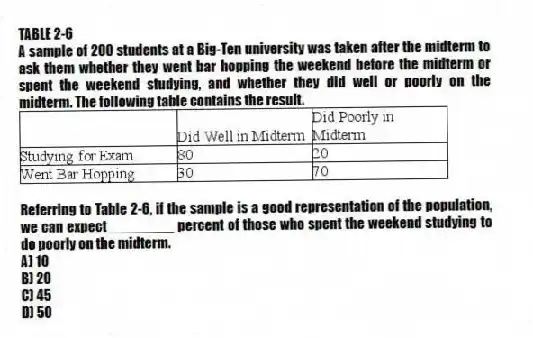 TABLE 2-6
A sample of 200 students at a Big-Ten university was taken after the midterm to ask them whether they went bar hopping the weekend before the midterm or spent the weekend studying, and whether they did well or poorly on the midterm. The following table contains the result.
-Referring to Table 2-6, if the sample is a good representation of the population, we can expect ________ percent of those who spent the weekend studying to do poorly on the midterm.
A) 10
B) 20
C) 45
D) 50