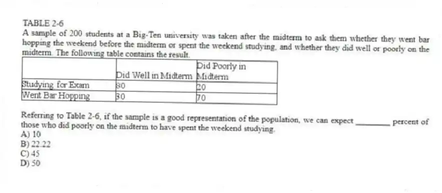 TABLE 2-6
A sample of 200 students at a Big-Ten university was taken after the midterm to ask them whether they went bar hopping the weekend before the midterm or spent the weekend studying, and whether they did well or poorly on the midterm. The following table contains the result.
-Referring to Table 2-6, if the sample is a good representation of the population, we can expect ________ percent of those who did poorly on the midterm to have spent the weekend studying.
A) 10
B) 22.22
C) 45
D) 50