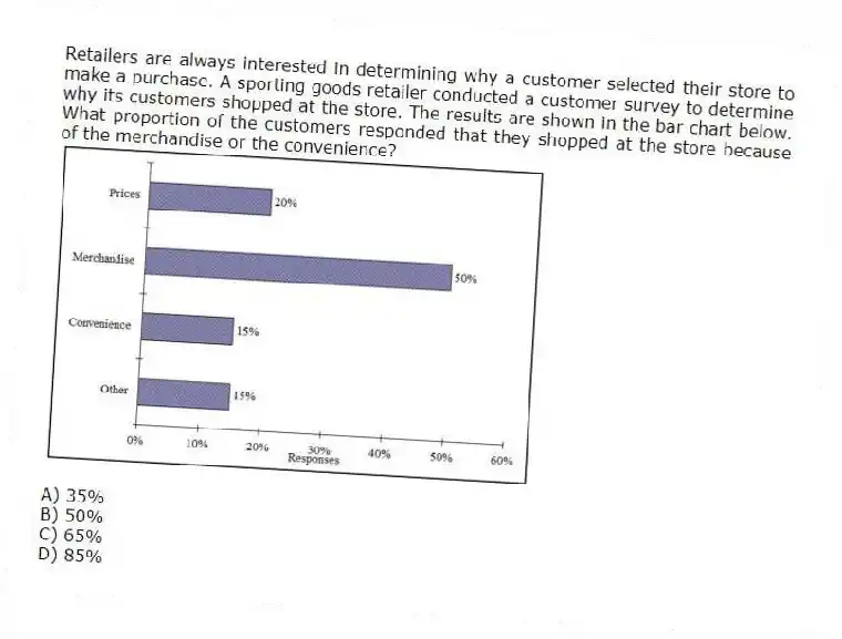 Retailers are always interested in determining why a customer selected their store to make a purchase. A sporting goods retailer conducted a customer survey to determine why its customers shopped at the store. The results are shown in the bar chart below. What proportion of the customers responded that they shopped at the store because of the merchandise or the convenience?
A) 35%
B) 50%
C) 65%
D) 85%