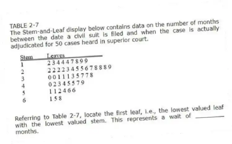 TABLE 2-7
The Stem-and-Leaf display below contains data on the number of months between the date a civil suit is filed and when the case is actually adjudicated for 50 cases heard in superior court.
-Referring to Table 2-7, locate the first leaf, i.e., the lowest valued leaf with the lowest valued stem. This represents a wait of ________ months.