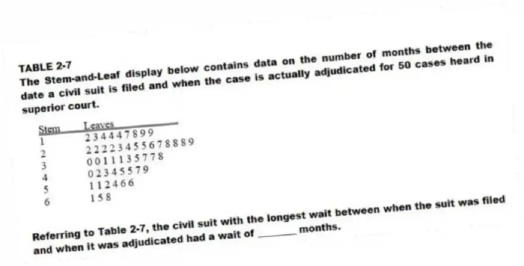 TABLE 2-7
The Stem-and-Leaf display below contains data on the number of months between the date a civil suit is filed and when the case is actually adjudicated for 50 cases heard in superior court.
-Referring to Table 2-7, the civil suit with the longest wait between when the suit was filed and when it was adjudicated had a wait of ________ months.
