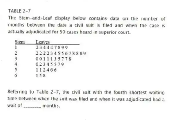 TABLE 2-7
The Stem-and-Leaf display below contains data on the number of months between the date a civil suit is filed and when the case is actually adjudicated for 50 cases heard in superior court.
-Referring to Table 2-7, the civil suit with the fourth shortest waiting time between when the suit was filed and when it was adjudicated had a wait of ________ months.